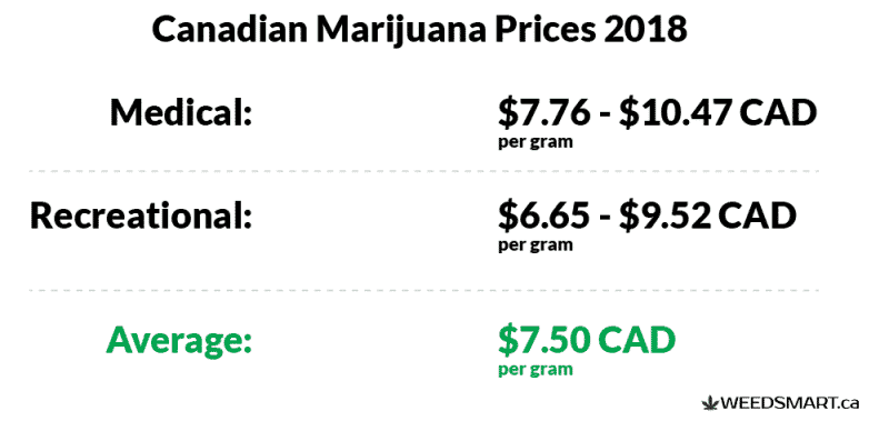 Canadian Marijuana Prices