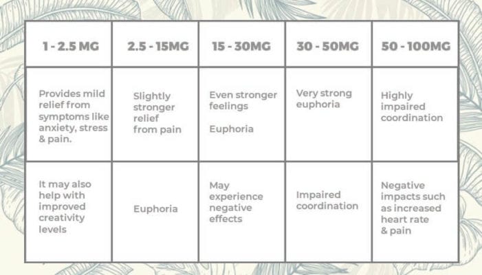 Cannabis Dosage Chart 2