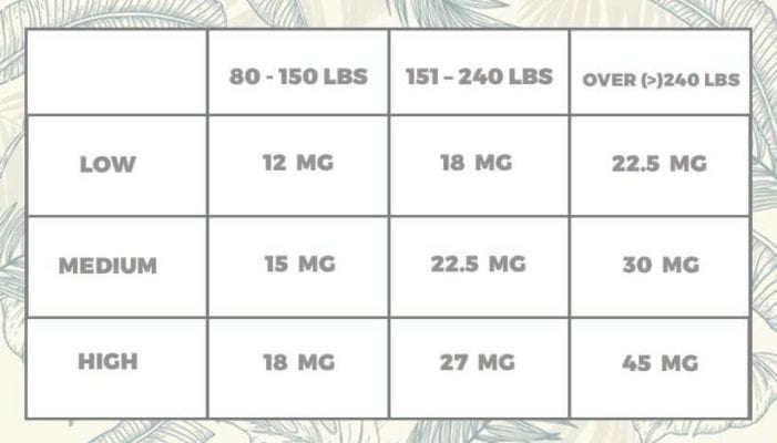 Cannabis Dosage Chart